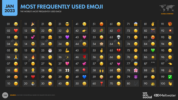 We Are Social 2023 Raporu Dünyanın En Çok Sevdiği 100 Emoji